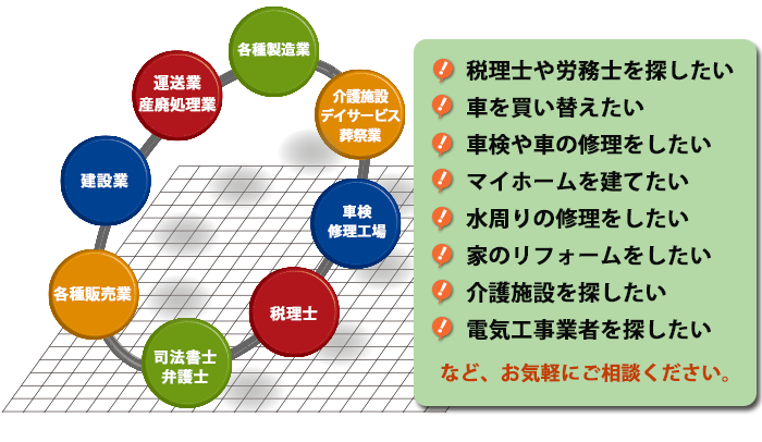 地域に根差したあおば保険の提携企業ネットワークによる各種ご紹介サービス